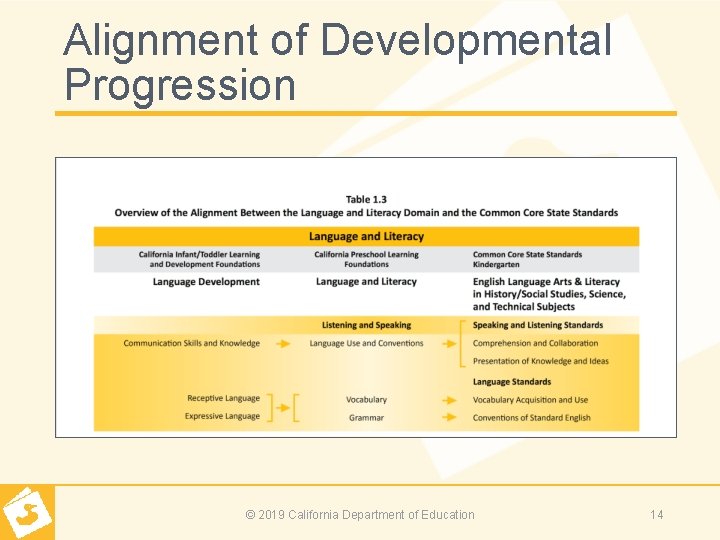 Alignment of Developmental Progression © 2019 California Department of Education 14 