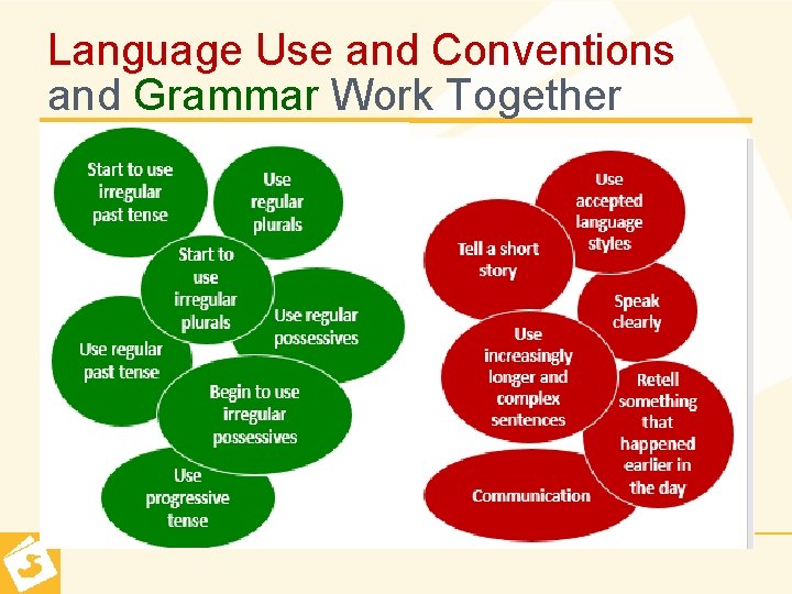 Language Use and Conventions and Grammar Work Together 