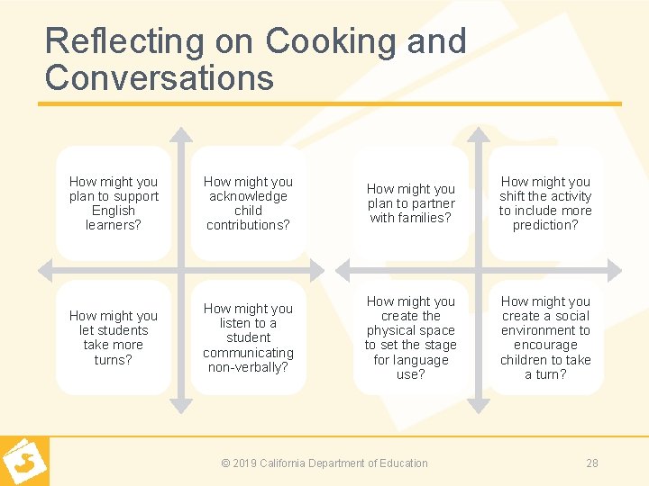 Reflecting on Cooking and Conversations How might you plan to support English learners? How
