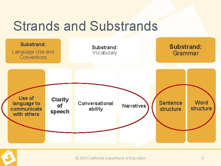Strands and Substrands Substrand: Language Use and Conventions Use of language to communicate with