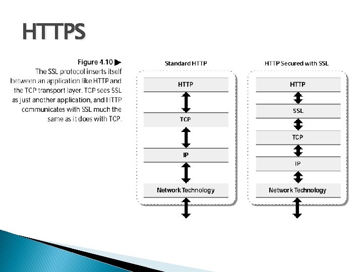 HTTPS � (HTTPS) Hypertext Transfer Protocol over Secure Socket Layer (SSL). � First implementation