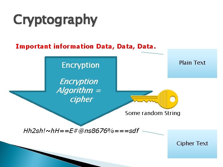 Cryptography Important information Data, Data. Plain Text Encryption Algorithm = cipher Some random String