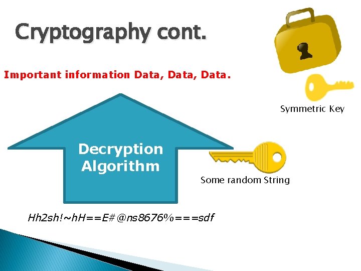 Cryptography cont. Important information Data, Data. Symmetric Key Decryption Algorithm Some random String Hh