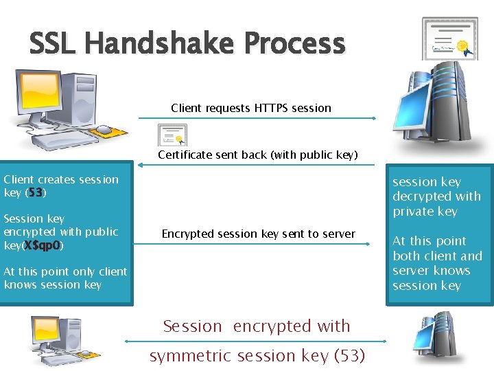 SSL Handshake Process Client requests HTTPS session Certificate sent back (with public key) Client