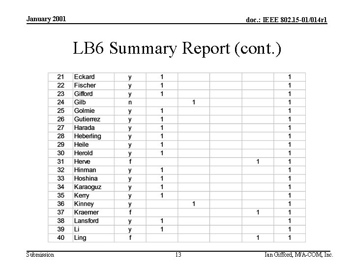 January 2001 doc. : IEEE 802. 15 -01/014 r 1 LB 6 Summary Report