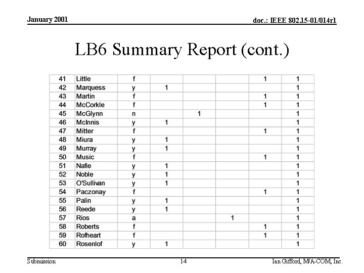 January 2001 doc. : IEEE 802. 15 -01/014 r 1 LB 6 Summary Report