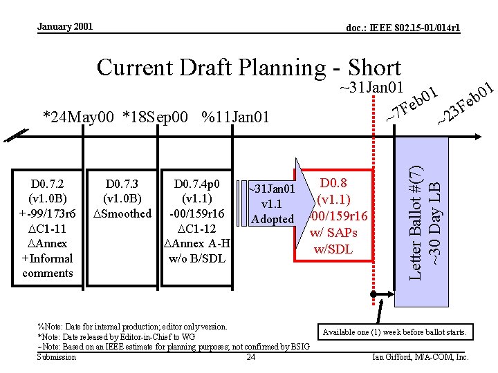 January 2001 doc. : IEEE 802. 15 -01/014 r 1 Current Draft Planning -