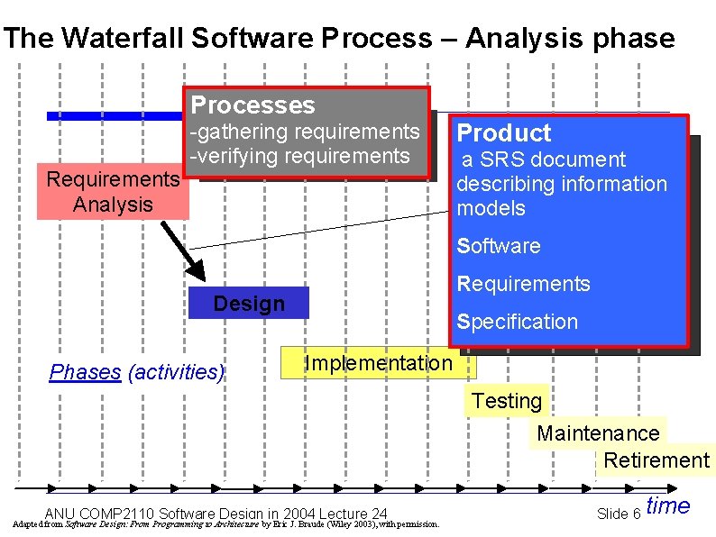The Waterfall Software Process – Analysis phase Processes Requirements Analysis -gathering requirements -verifying requirements