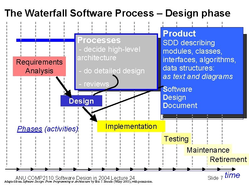 The Waterfall Software Process – Design phase Processes Requirements Analysis - decide high-level architecture