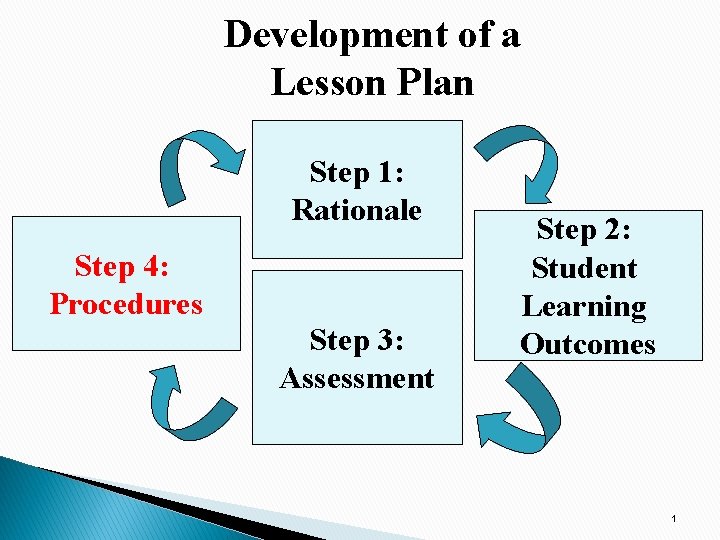 Development of a Lesson Plan Step 1: Rationale Step 4: Procedures Step 3: Assessment