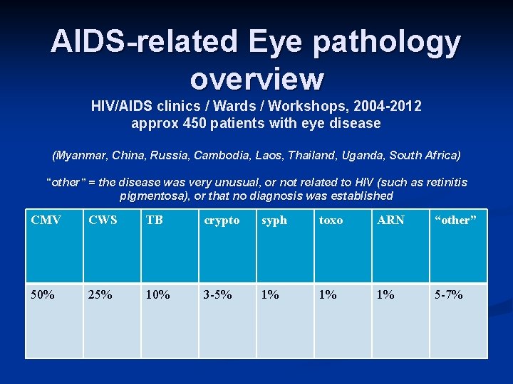 AIDS-related Eye pathology overview HIV/AIDS clinics / Wards / Workshops, 2004 -2012 approx 450