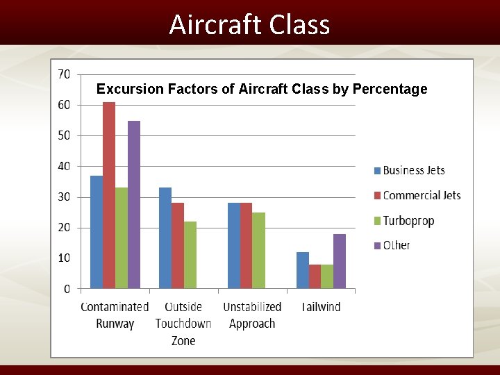 Aircraft Class Excursion Factors of Aircraft Class by Percentage 