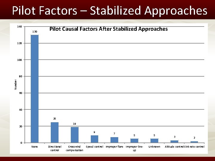 Pilot Factors – Stabilized Approaches 140 130 Pilot Causal Factors After Stabilized Approaches 120