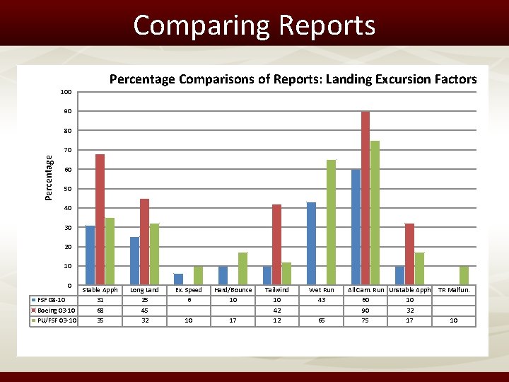 Comparing Reports 100 Percentage Comparisons of Reports: Landing Excursion Factors 90 80 Percentage 70