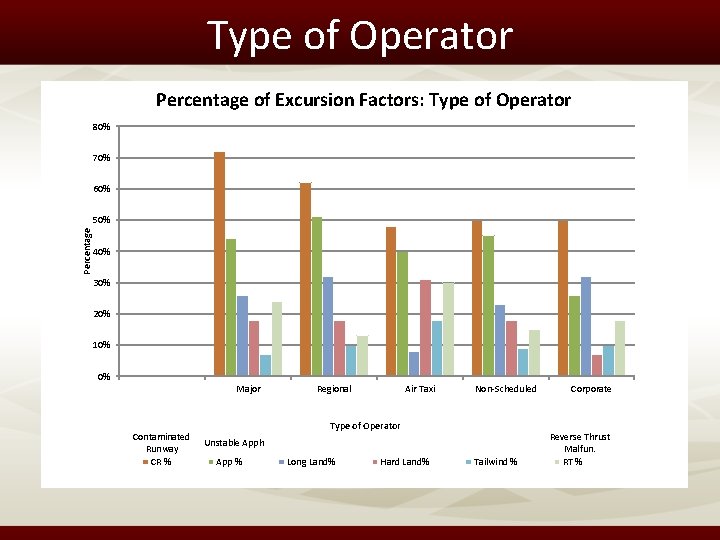 Type of Operator Percentage of Excursion Factors: Type of Operator 80% 70% 60% Percentage