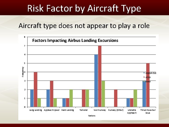 Risk Factor by Aircraft Type Aircraft type does not appear to play a role