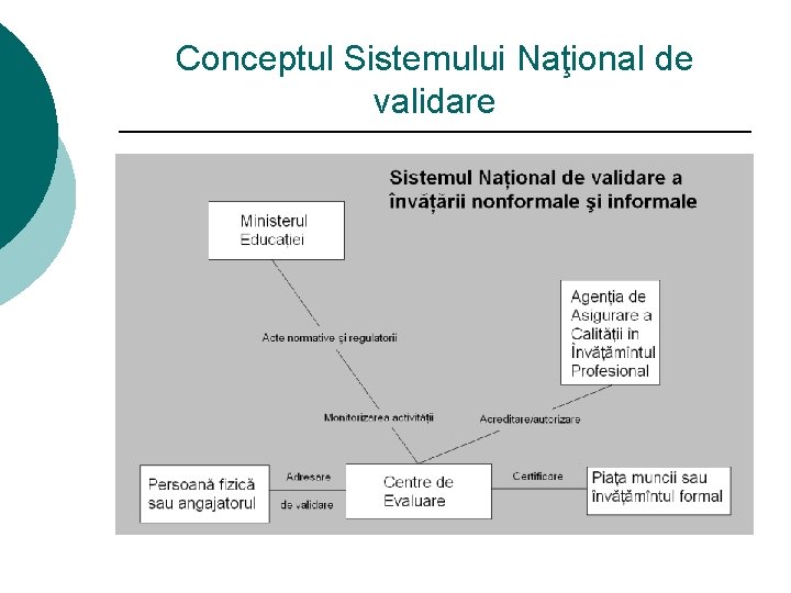 Conceptul Sistemului Naţional de validare 