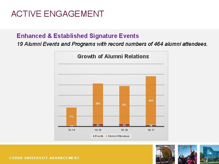 ACTIVE ENGAGEMENT Enhanced & Established Signature Events 19 Alumni Events and Programs with record