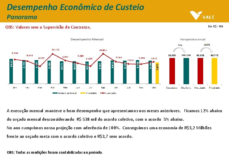 Desempenho Econômico de Custeio Panorama OBS: Valores sem a Supervisão de Contratos. Em R$