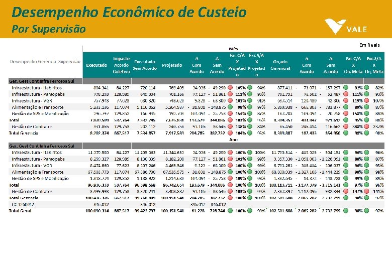 Desempenho Econômico de Custeio Por Supervisão Em Reais 