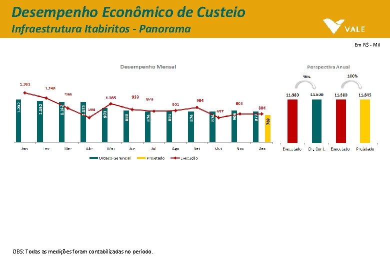 Desempenho Econômico de Custeio Infraestrutura Itabiritos - Panorama Em R$ - Mil OBS: Todas