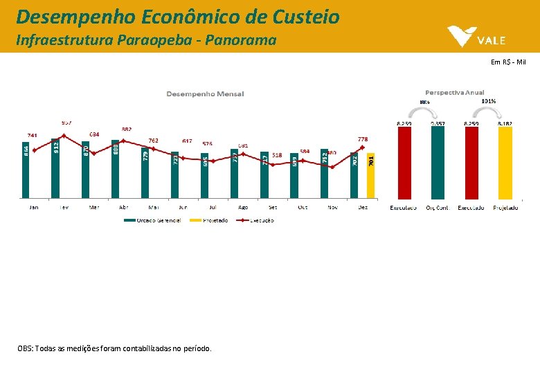 Desempenho Econômico de Custeio Infraestrutura Paraopeba - Panorama Em R$ - Mil OBS: Todas