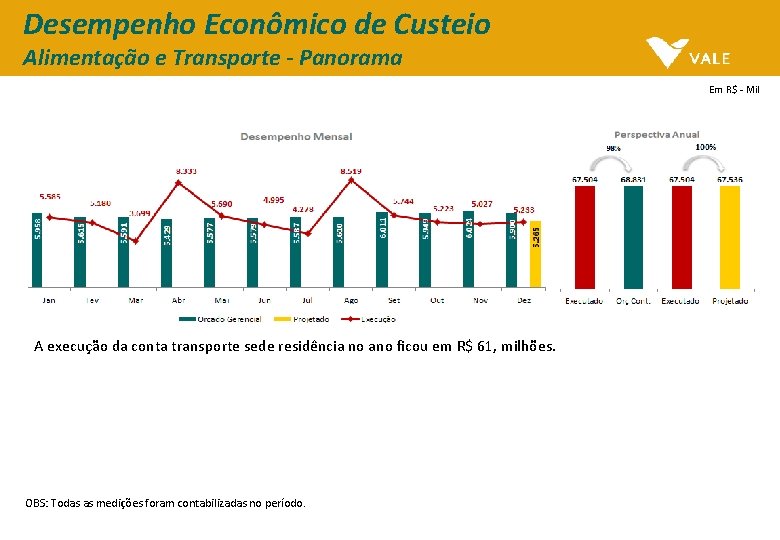 Desempenho Econômico de Custeio Alimentação e Transporte - Panorama Em R$ - Mil A