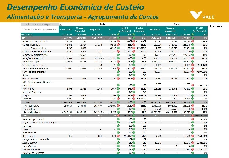 Desempenho Econômico de Custeio Alimentação e Transporte - Agrupamento de Contas Em Reais 