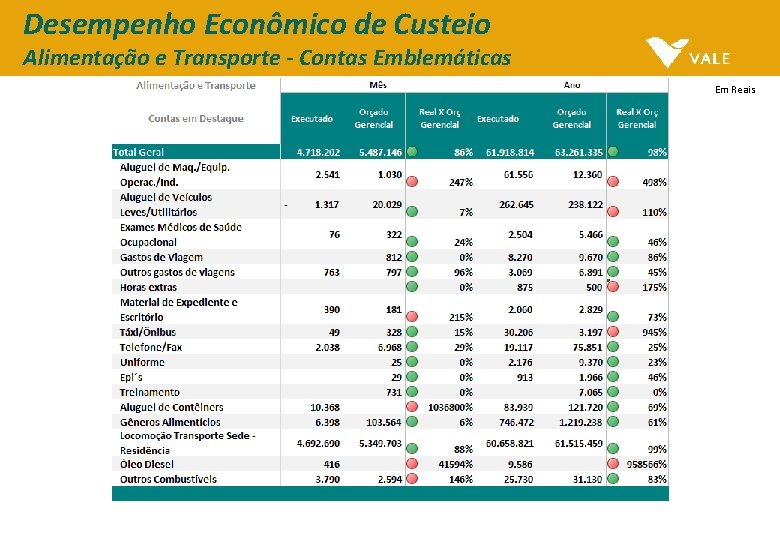 Desempenho Econômico de Custeio Alimentação e Transporte - Contas Emblemáticas Em Reais 