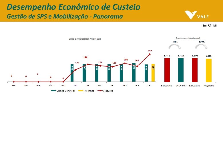 Desempenho Econômico de Custeio Gestão de SPS e Mobilização - Panorama Em R$ -