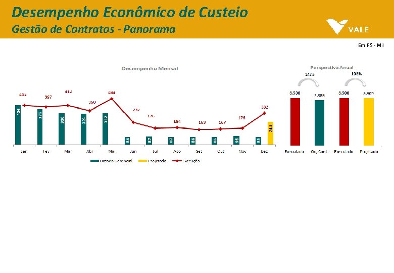 Desempenho Econômico de Custeio Gestão de Contratos - Panorama Em R$ - Mil 