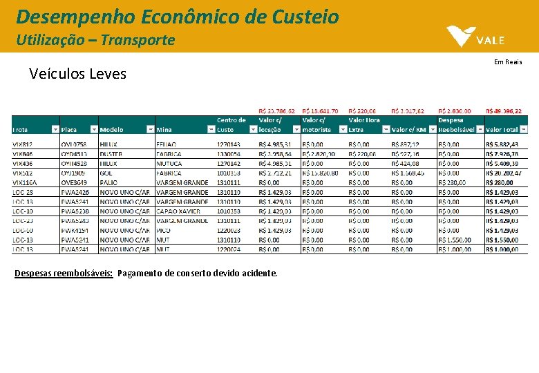 Desempenho Econômico de Custeio Utilização – Transporte Veículos Leves Despesas reembolsáveis: Pagamento de conserto