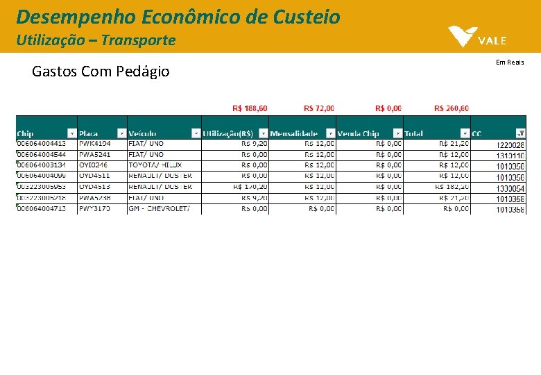 Desempenho Econômico de Custeio Utilização – Transporte Gastos Com Pedágio Em Reais 