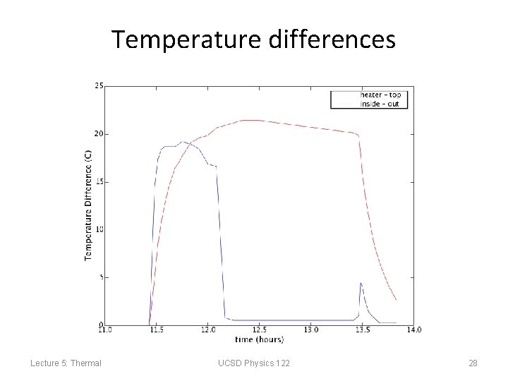 Temperature differences Lecture 5: Thermal UCSD Physics 122 28 