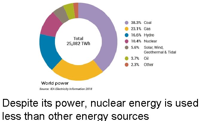 World power Despite its power, nuclear energy is used less than other energy sources