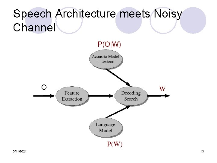 Speech Architecture meets Noisy Channel 6/11/2021 13 