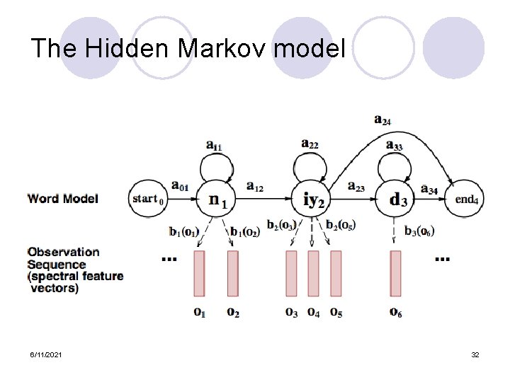 The Hidden Markov model 6/11/2021 32 