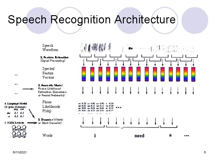 Speech Recognition Architecture Speech Waveform 1. Feature Extraction (Signal Processing) Spectral Feature Vectors 2.