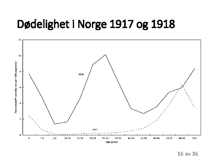 Dødelighet i Norge 1917 og 1918 16 av 36 