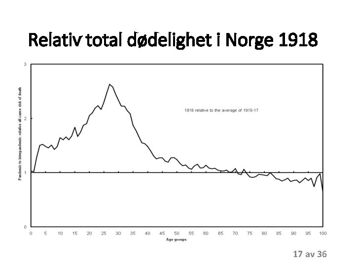 Relativ total dødelighet i Norge 1918 17 av 36 