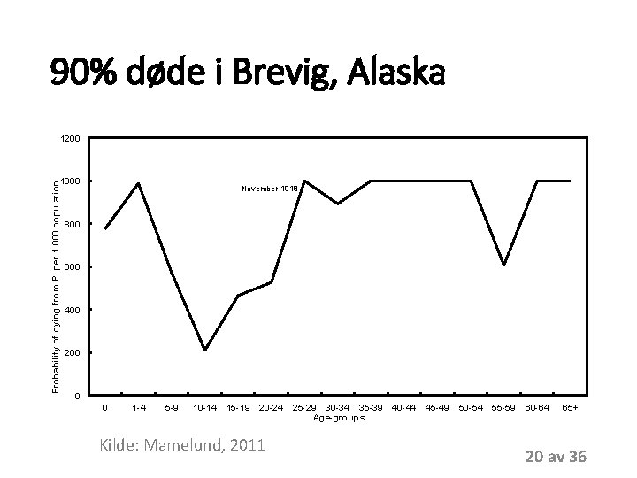 90% døde i Brevig, Alaska 1200 Probability of dying from PI per 1 000