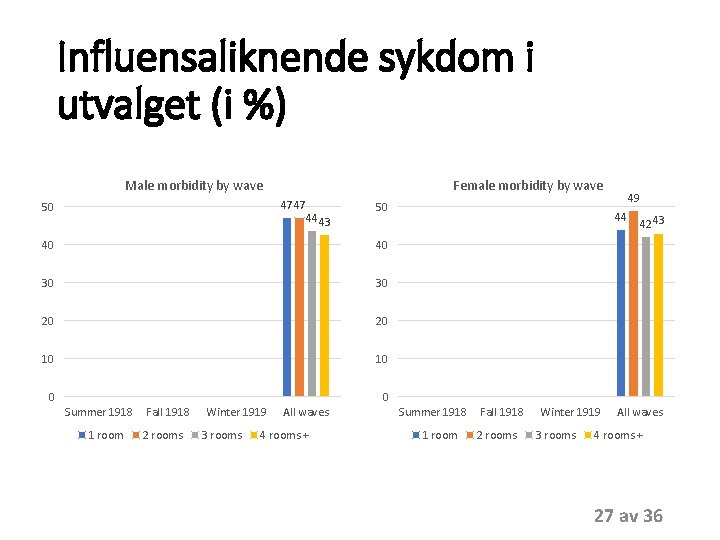 Influensaliknende sykdom i utvalget (i %) Male morbidity by wave Female morbidity by wave