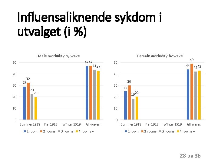 Influensaliknende sykdom i utvalget (i %) Male morbidity by wave Female morbidity by wave