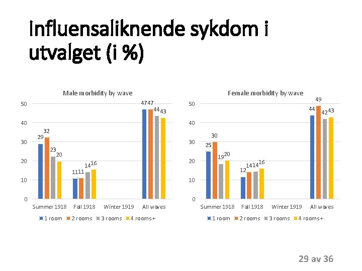 Influensaliknende sykdom i utvalget (i %) Male morbidity by wave Female morbidity by wave