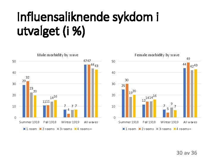 Influensaliknende sykdom i utvalget (i %) Male morbidity by wave Female morbidity by wave