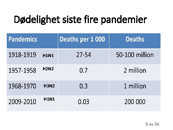 Dødelighet siste fire pandemier H 1 N 1 H 2 N 2 H 3