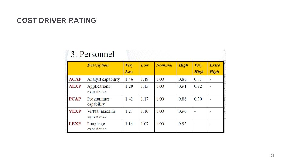 COST DRIVER RATING 22 