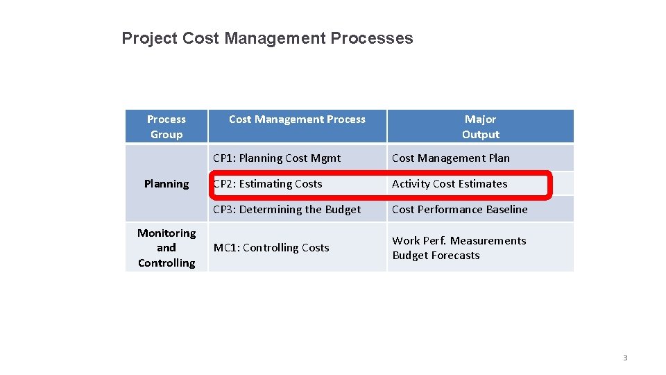 Project Cost Management Processes Process Group Planning Monitoring and Controlling Cost Management Process Major