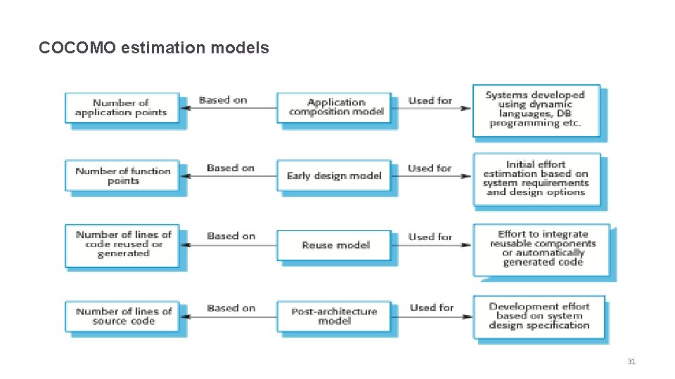 COCOMO estimation models 31 