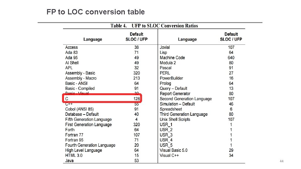 FP to LOC conversion table a 44 